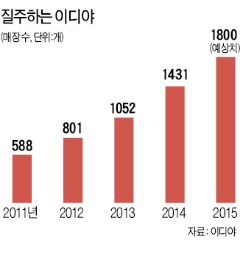 커피전문점 만족도 1위 이디야의 비결…문창기 "가맹점 부담 줄이니 커피값 내려가"