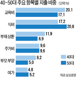 자녀·예금·부동산에 과도한 집착…노후 준비 '세 가지 걸림돌'