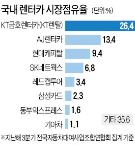 "롯데로 간 KT렌탈, 더 잘 달릴텐데"…렌터카주 후진