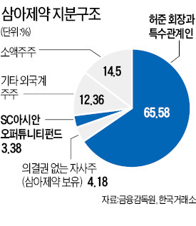 "외부감사 선임하고 배당금 올려라"…삼아제약 '주총 공습' 예고한 美헤지펀드