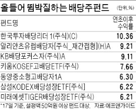 연초부터 최고 10% 수익률…배당주펀드 '뜀박질'