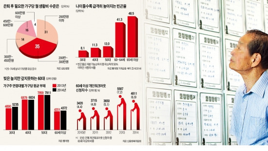 55세 가장 은퇴자산 4억3000만원, 12년 후엔 완전 바닥 난다