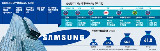 "필요한 기술 외부에서 수혈받겠다"…IT비즈니스 '삼성 생태계' 속도낸다