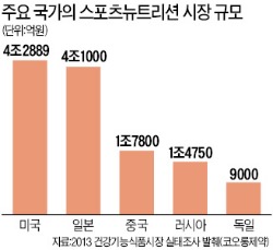 [유정우의  현장분석] 스포츠 뉴트리션…선수들만 먹던 단백질 보충제…이젠 마니아들이 더 찾네