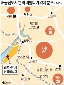 "살던 집 근처서 내집 마련"…배곧신도시 청약 85%는 '동네 사람'