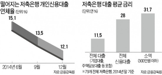 대출금리 연 31.7%…대부업체 닮아가는 저축은행