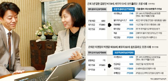 [돈 없이 오래 사는 무전장수 시대] 집 줄이고 자산 재조정…은퇴 후 월수입 208만원→325만원으로