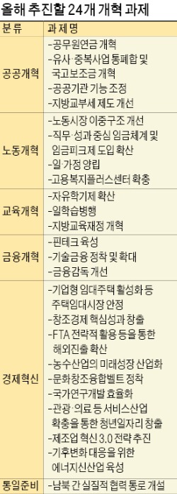 핵심 국정과제 '선택과 집중'…경제활성화 속도전 나섰다