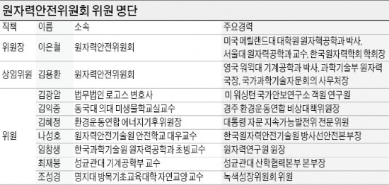 "이틀 전에 자료 주고 원전 존폐 의견내라고?"