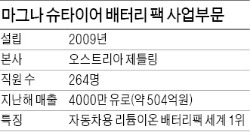삼성SDI, 2차전지 '영토확장'…전기차 배터리 팩 1위사 인수