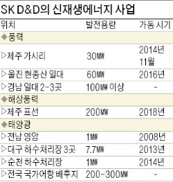 연 2만가구 사용 전기 생산…SK 제주 풍력발전 '순풍'