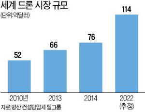 [Smart & Mobile] 하늘 위 무인항공기 전쟁…드론 시장 활짝 열린다