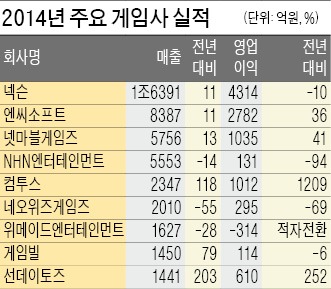 [Smart & Mobile] 작년 게임업체 성적표 보니 … 네오위즈게임즈 '울고'  컴투스 '웃고'