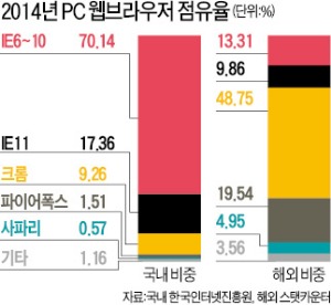 [Smart & Mobile] 새 웹 표준 HTML5 활성화 발목 잡는 구형 웹브라우저