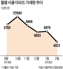 [Real Estate] 주택 거래는 완연한 '봄기운'…전세 시장은 길고 긴 '꽃샘추위'