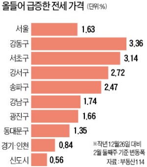 [Real Estate] 대단지 입주물량 적어…4월까진 전셋값 계속 오를 듯