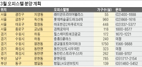 [Real Estate] 年 5% 이상 임대수익 가능한 수익형 부동산 눈여겨볼 만