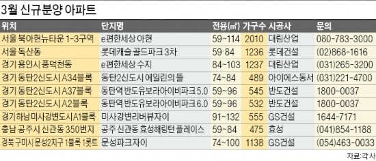 [Real Estate] 내달 알짜 분양 쏟아진다…e편한세상 아현·독산동 롯데캐슬 골드파크 3차 등 주목