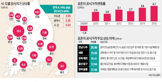 공공기관이 밀어올린 땅값…나주 27%·세종 15%·예천 15% 껑충