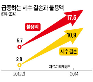 "예산 18조 덜 쓰고도 굴러가는 나라"