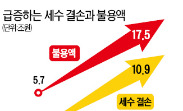 "예산 18조 덜 쓰고도 굴러가는 나라"