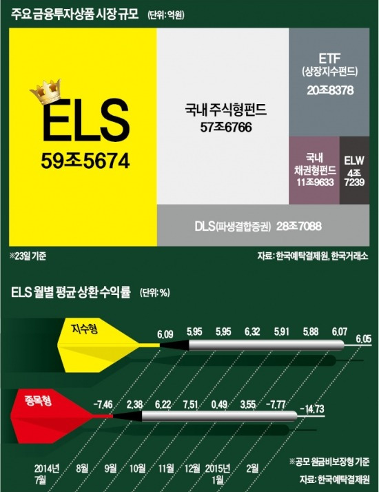 저금리·박스피가 만든 '슈퍼스타 ELS'