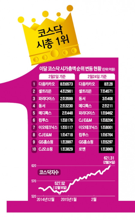 다음카카오-셀트리온 코스닥 시총 1위 쟁탈전