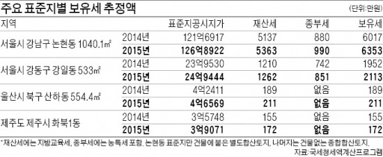 공공기관이 밀어올린 땅값…나주 27%·세종 15%·예천 15% 껑충