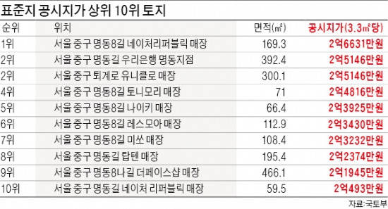 삼성동 한전 부지 1년새 32% 상승…잠실 제2롯데월드 부지도 6.5%↑