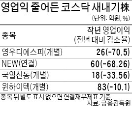 새내기주 징크스?…지난해 상장기업 절반, 영업익 줄어