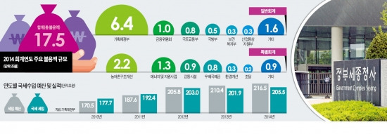 [불용예산 '미스터리'] 세수(稅收) 19조나 부족한데…'안써도 그만'인 예산 35조 왜 잡았나