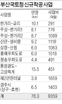 부산국토청, 국도사업 10건 추진