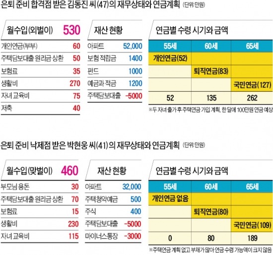 [돈 없이 오래 사는 무전장수 시대] '3층 연금' 가입한 김 씨…주택연금 활용 땐 매년 해외여행도 가능