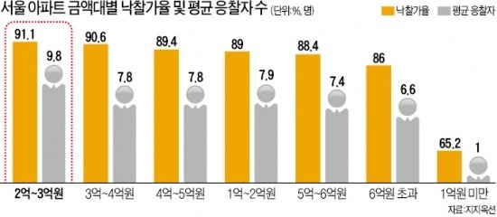 전세난 지친 실수요자 대거 몰려…3억 미만 아파트 경매 경쟁 치열