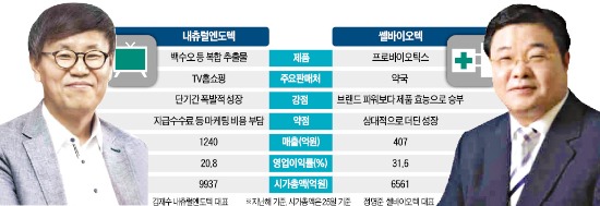 홈쇼핑으로 '대박' 내츄럴엔도텍 vs 약국 판매로 '재미' 쎌바이오텍