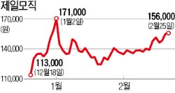 내달 코스피200 편입 앞두고 삼성SDS·제일모직 동반강세