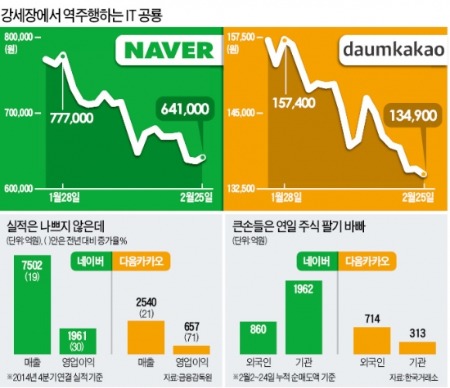 'IT공룡' 네이버·다음카카오의 역주행