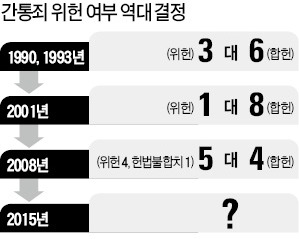 다시 심판대 오른 간통죄…이번엔 위헌 결정 나올까