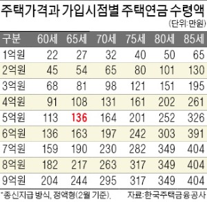 [돈 없이 오래 사는 무전장수 시대] 5억 집 맡기니 월 136만원 받아…'마지막 보루' 주택연금 인기