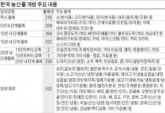 [한·중 FTA 가서명] 농어민 타격 최소화했다