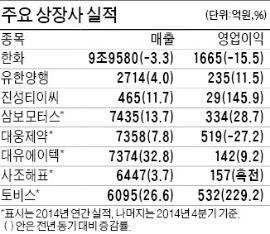 건설 부진에…(주) 한화 1630억 순손실