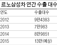 르노삼성 부활에 부산 차제조업 '훈풍'