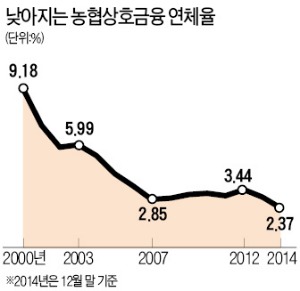 "연체율 올해 1%대로 낮추겠다…2~3년내 은행권 수준 만들 것"