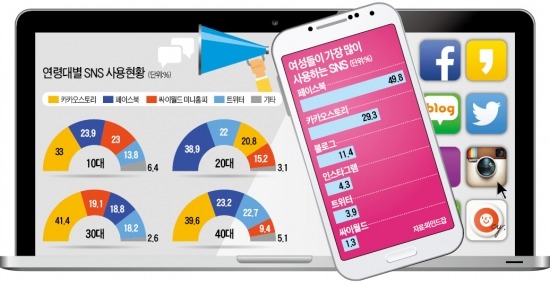 바이럴·SNS 연동해 맞춤 정보 줘야 충성고객 늘어난다