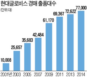 [뜨는 중고차 시장] 내 차 어떻게 팔까 고민하다 경매 처분 했더니…중고차, 희망가 대비 10% 이상에 낙찰