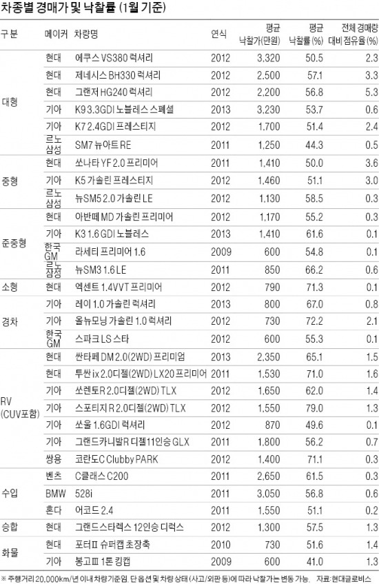 [뜨는 중고차 시장] 내 차 어떻게 팔까 고민하다 경매 처분 했더니…중고차, 희망가 대비 10% 이상에 낙찰