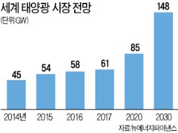 다시 뜨거워진 태양광…한화큐셀 "올 日시장 1위 목표"