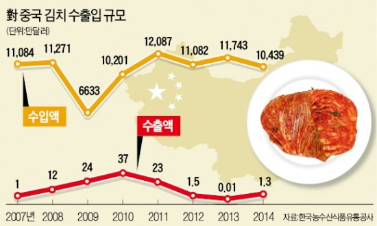 'K푸드 대표' 김치, 중국 수출길 열렸다