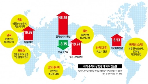 글로벌 증시 '돈의 맛'…미·영·독 오를 때마다 사상 최고