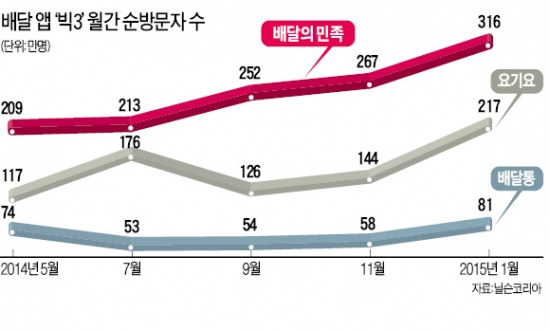 "동네 누비는 배달 오토바이10대 중 1대는 배달의민족"